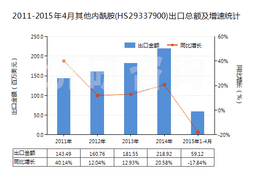 2011-2015年4月其他內酰胺(HS29337900)出口總額及增速統(tǒng)計
